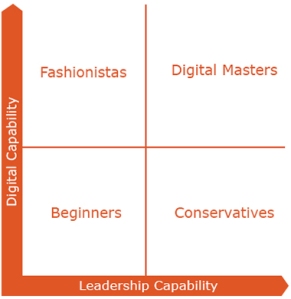 Four Levels of Digital Mastery